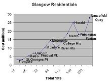 Residential Graph